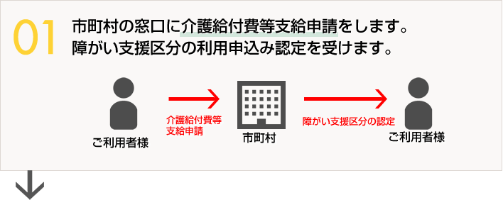 1.市町村の窓口に介護給付費等支給申請をします。障がい支援区分の利用申込み認定を受けます。