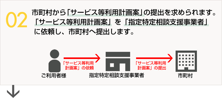 2.市町村から「サービス等利用計画案」の提出を求められます。「サービス等利用計画案」を「指定特定相談支援事業者」 に依頼し、市町村へ提出します。