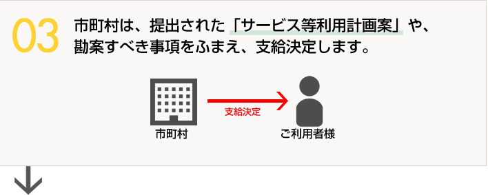 3.市町村は、提出された「サービス等利用計画案」や、勘案すべき事項をふまえ、支給決定します。