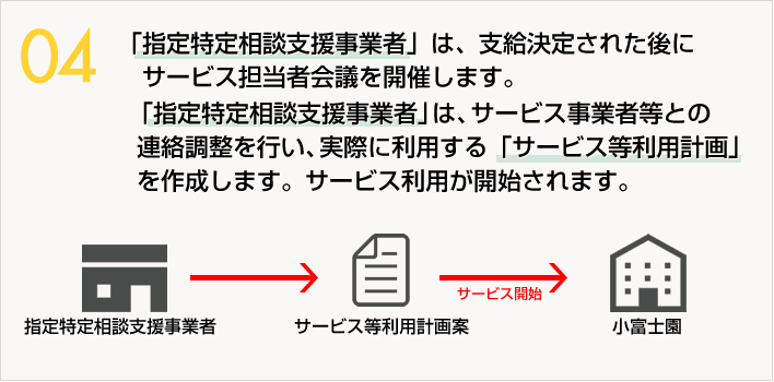 4.「指定特定相談支援事業者」は、支給決定された後にサービス担当者会議を開催します。